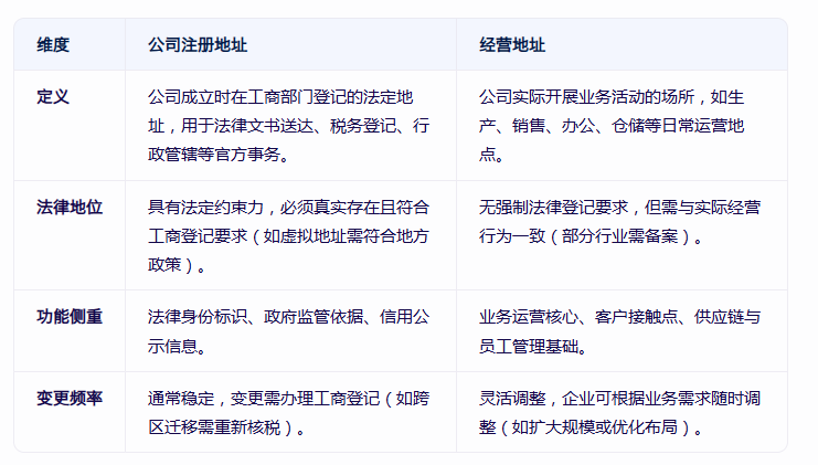 公司注册地址与经营地址有什么区别？